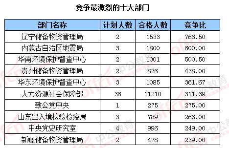 2016國考報名人數 2016國考報名人數