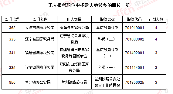 2016國考報名人數 2016國考報名人數
