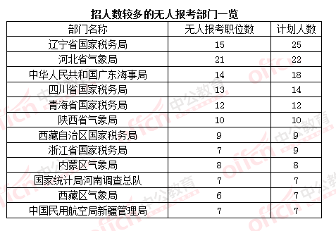 2016國考報名人數 2016國考報名人數