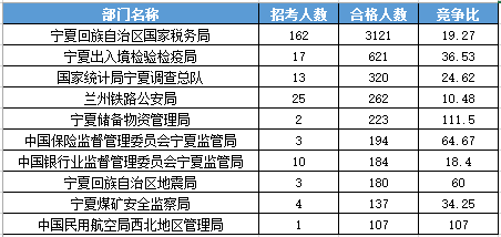 2016年國(guó)家公務(wù)員考試寧夏報(bào)名數(shù)據(jù) 2016年國(guó)家公務(wù)員考試寧夏報(bào)名數(shù)據(jù)