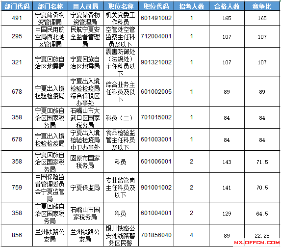 2016年國家公務(wù)員考試寧夏報名數(shù)據(jù) 2016年國家公務(wù)員考試寧夏報名數(shù)據(jù)