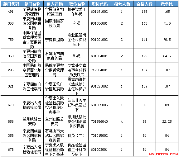 2016年國家公務(wù)員考試寧夏報名數(shù)據(jù) 2016年國家公務(wù)員考試寧夏報名數(shù)據(jù)