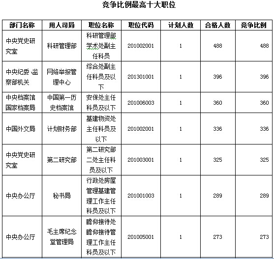 2016年國家公務員考試報名數據