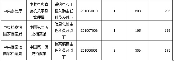 2016年國家公務員考試報名數據