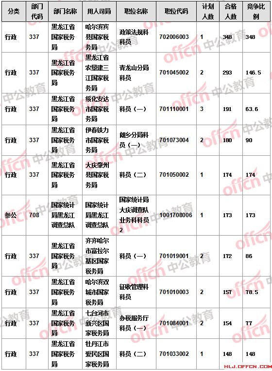 【截至22日17時(shí)】2016國考報(bào)名黑龍江審核人數(shù)達(dá)16346人 14個職位無人報(bào)考