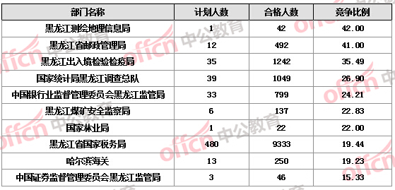 【截至22日17時】2016國考報名黑龍江審核人數達16346人 14個職位無人報考