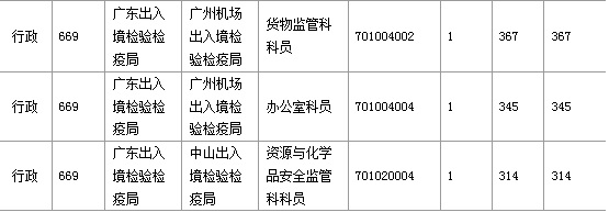 2016年國家考試廣東報名數據匯總 2016年國家考試廣東報名數據匯總