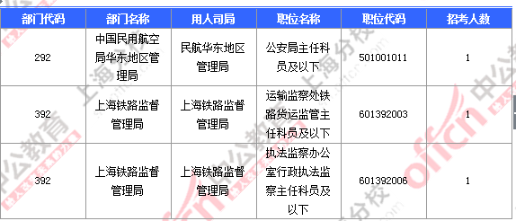 2016國考上海審核人數
