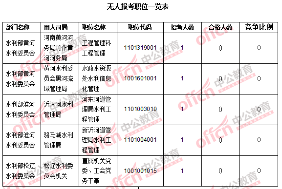 2016年國家公務員考試報名數據