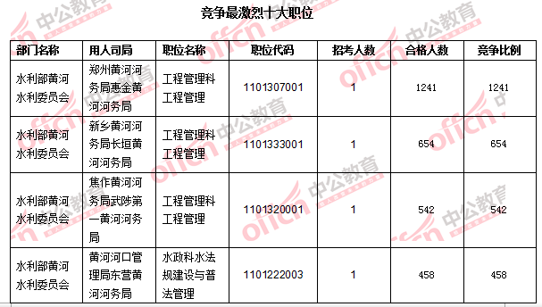 2016年國家公務員考試報名數據