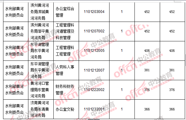 2016年國家公務員考試報名數據