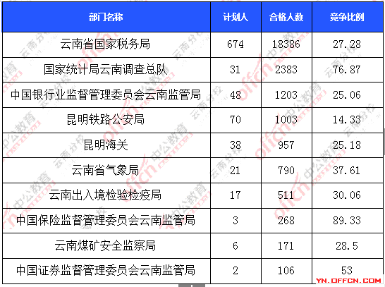 2016年國家公務(wù)員報(bào)名云南數(shù)據(jù) 2016年國家公務(wù)員報(bào)名云南數(shù)據(jù)