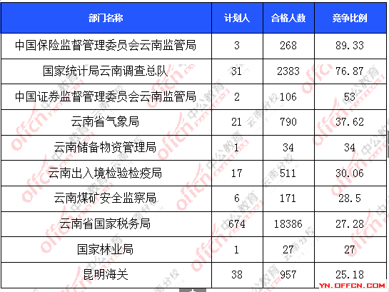 2016年國家公務(wù)員報(bào)名云南數(shù)據(jù) 2016年國家公務(wù)員報(bào)名云南數(shù)據(jù)