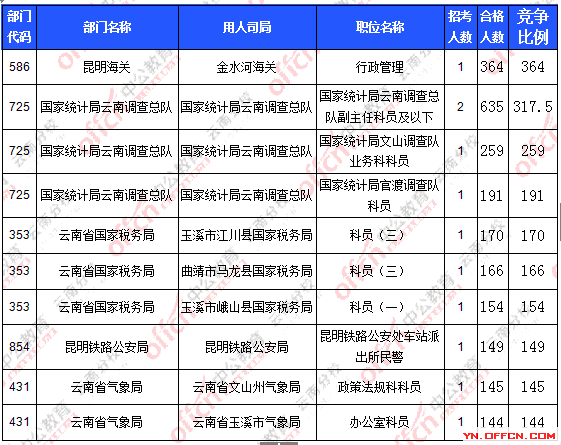 2016年國家公務員報名云南數據 2016年國家公務員報名云南數據