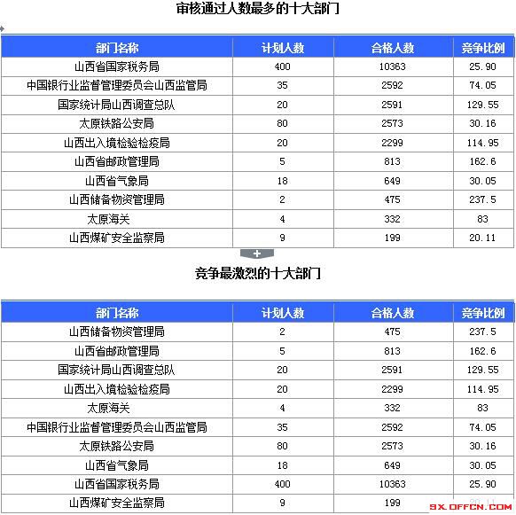 【截至23日17時】2016國考山西審核人數(shù)達23364人，最熱職位536:1