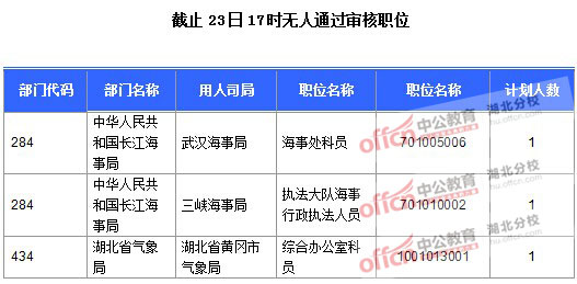 2016年國家公務員報名湖北人數匯總 2016年國家公務員報名湖北人數匯總
