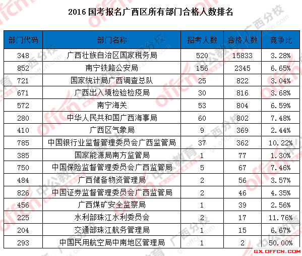 2016年國(guó)家公務(wù)員考試報(bào)名 2016國(guó)考報(bào)名廣西區(qū)所有部門合格人數(shù)排名
