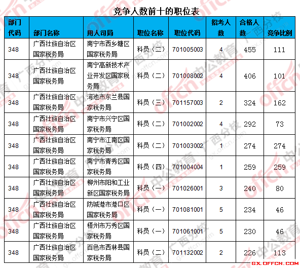 2016年國(guó)家公務(wù)員考試報(bào)名 二、 各職位報(bào)名人數(shù)分析
