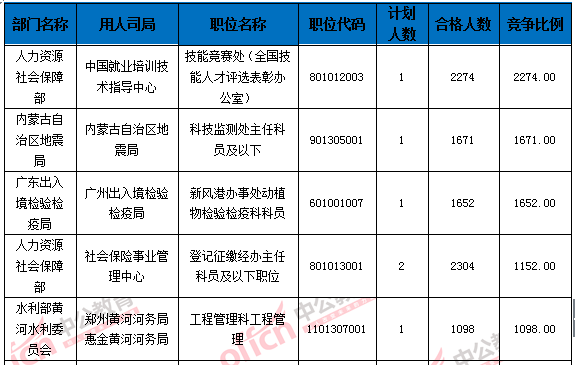 2016國(guó)家公務(wù)員考試報(bào)名 2016國(guó)家公務(wù)員考試報(bào)名