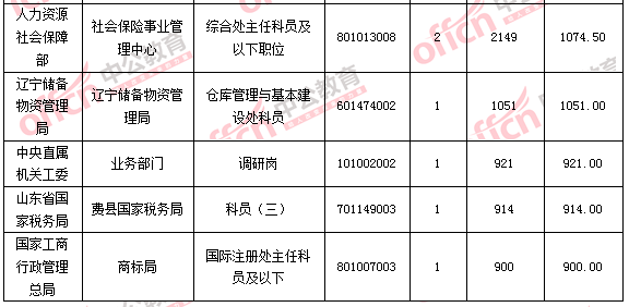 2016國(guó)家公務(wù)員考試報(bào)名 2016國(guó)家公務(wù)員考試報(bào)名