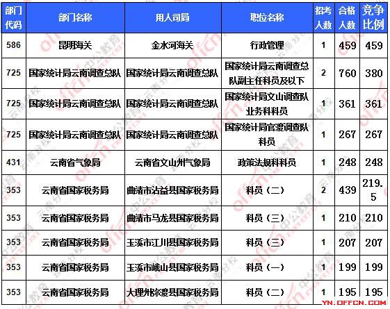 2016國考報名云南地區報名人數