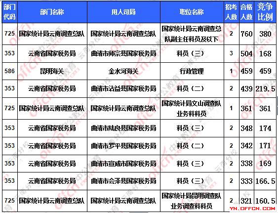2016國考報名云南地區報名人數