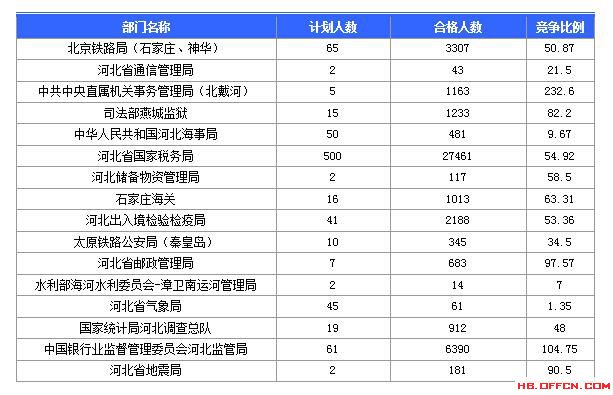 【報名結(jié)束】2016國考河北過審45592人 最熱職位競爭比737：1