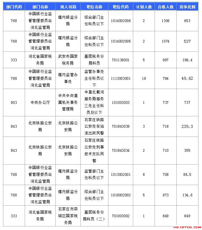 【報名結束】2016國考河北過審45592人 最熱職位競爭比737：1