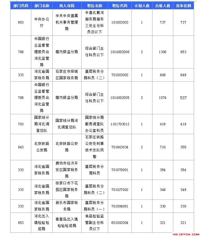 【報名結束】2016國考河北過審45592人 最熱職位競爭比737：1