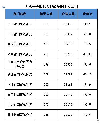 2016國考報名人數
