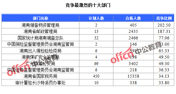 截至24日9：30，2016國考報名人數湖南競爭最激烈的十大部門