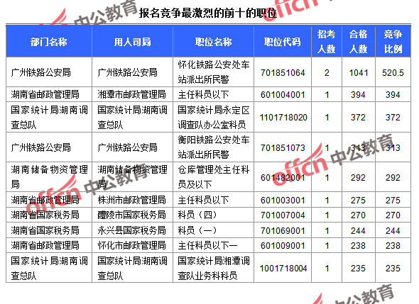 截至24日9：30，2016國考報名人數湖南競爭最激烈的前十的職位