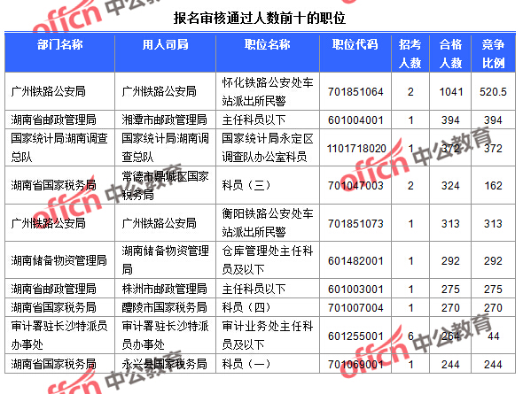 【截至24日9時】2016國考報名人數:湖南2.7萬人報考 520人競爭一職位 截至24日9:30,2016國考報名湖南審核通過人數前十的職位