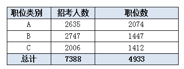 2016江蘇公務員考試職位分析
