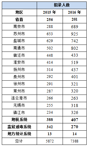 2016江蘇公務員考試職位分析