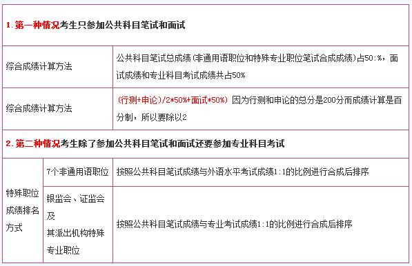 國家公務(wù)員考試綜合成績計算方法詳解
