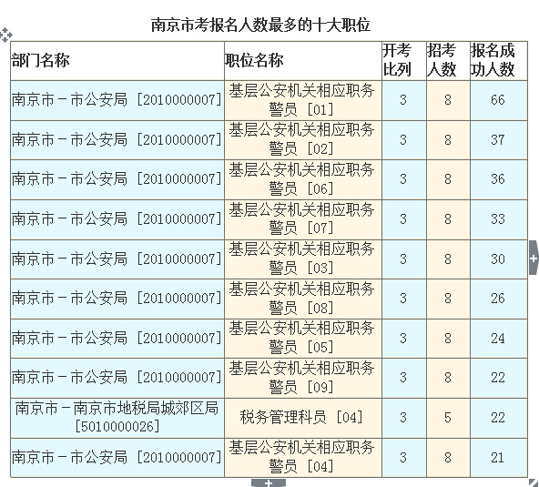 2016江蘇公務員考試報名人數