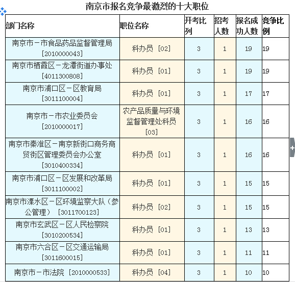 2016江蘇公務員考試報名人數