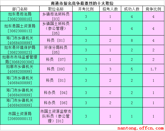 2016江蘇公務員考試報名人數
