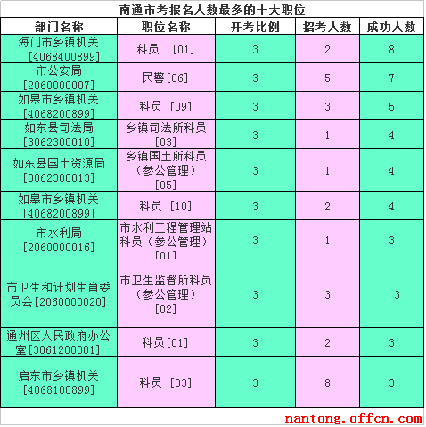 2016江蘇公務員考試報名人數