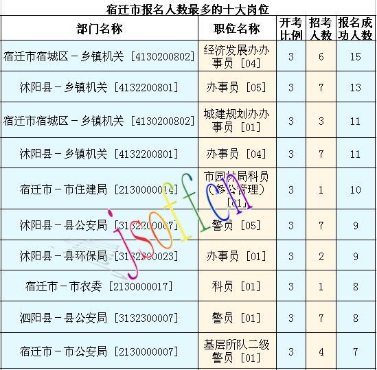 2016江蘇公務員考試報名人數