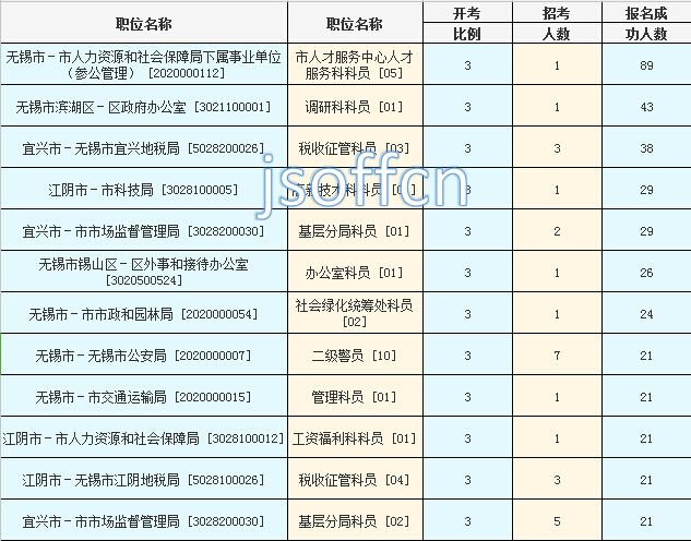 2016江蘇公務員考試報名人數