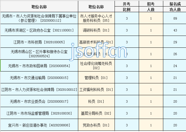 2016江蘇公務員考試報名人數