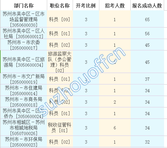 2016江蘇公務員考試報名人數