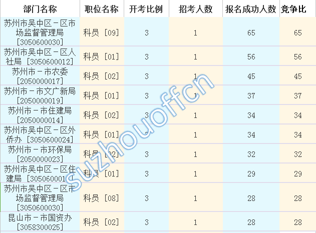 2016江蘇公務員考試報名人數
