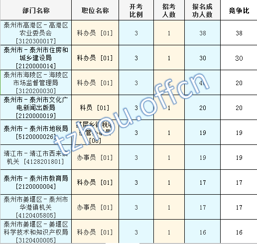 2016江蘇公務員考試報名人數