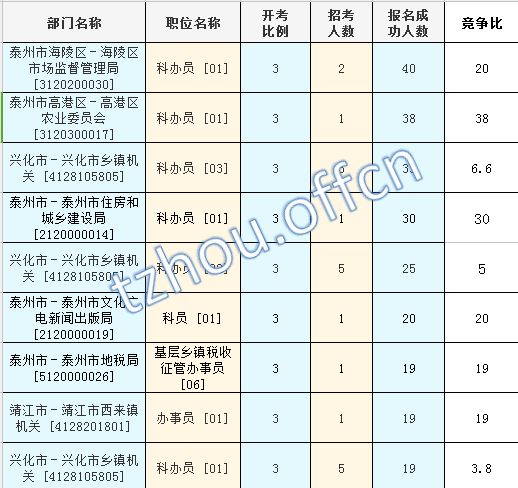 2016江蘇公務員考試報名人數