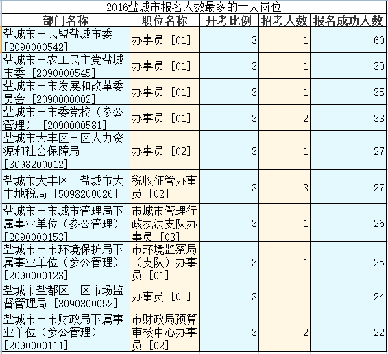 2016江蘇公務員考試報名人數