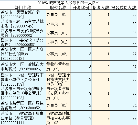 2016江蘇公務員考試報名人數