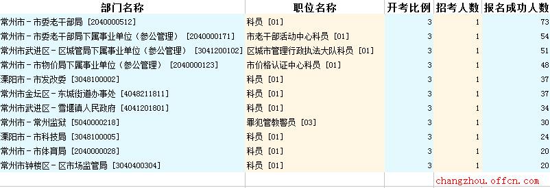 2016江蘇公務員考試報名人數